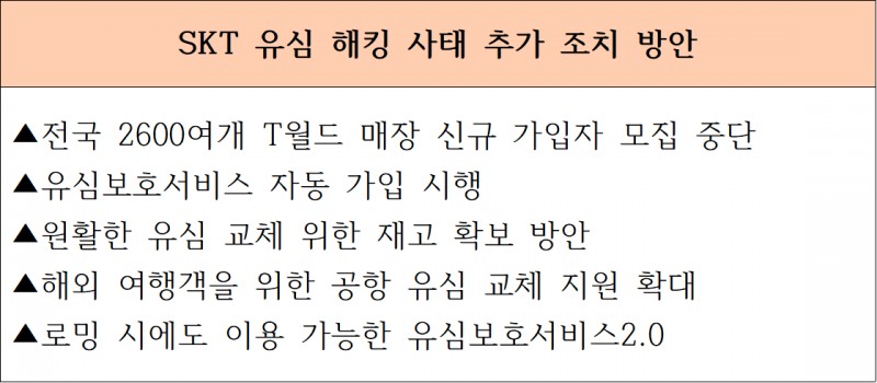 국회서 질타받은 SKT 유영상 “신규 가입 중단…유심 물량 확보 총력”
