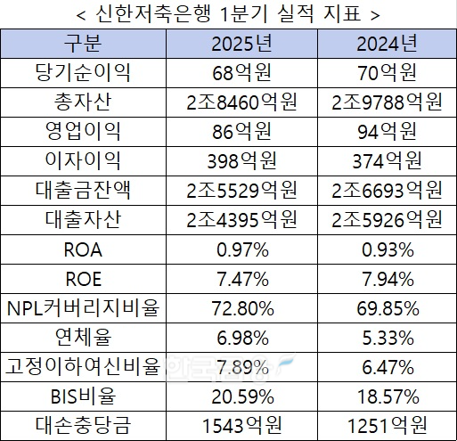 자료 = 신한저축은행
