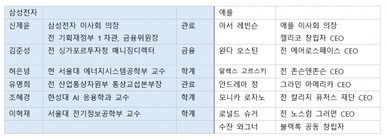 삼성전자, 애플 사외이사 명단