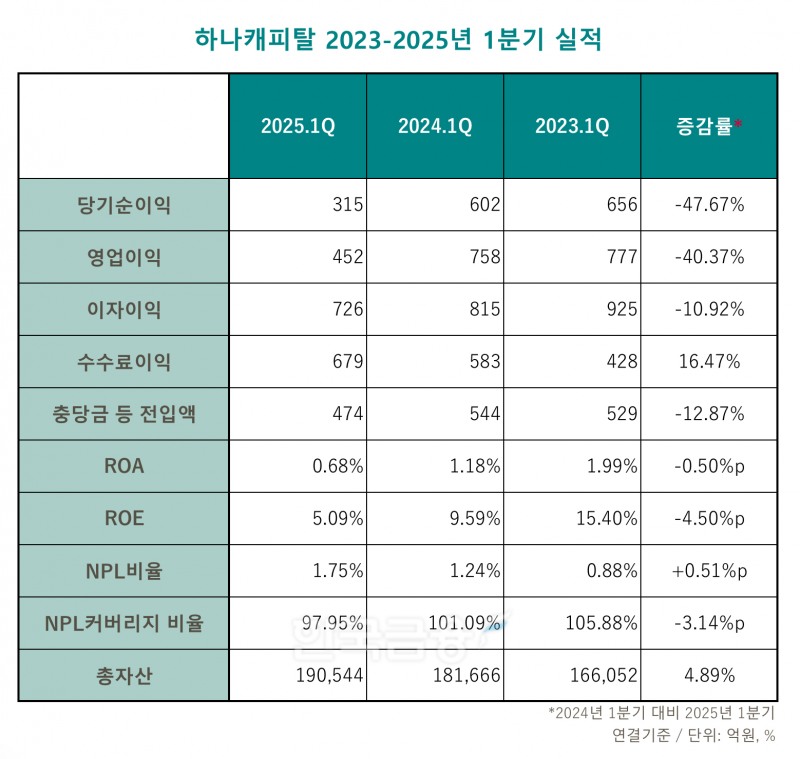 하나캐피탈 2023-2025년 1분기 실적 표./표 = 김다민 기자