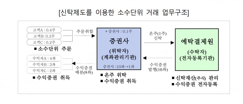 신탁제도를 이용한 소수단위 거래 업무구조./ 자료 = 금융위원회