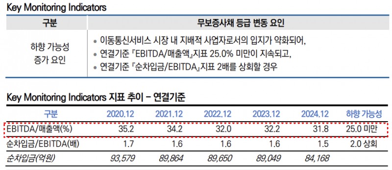 SK텔레콤 신용등급 하향 기준 및 주요 지표 추이./출처=한국신용평가