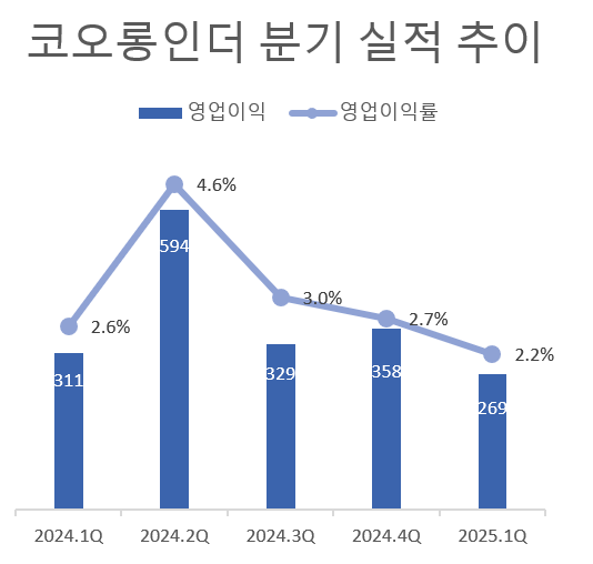 '이규호 합류 1년' 코오롱인더, 아라미드·골프장 부진에 어닝쇼크