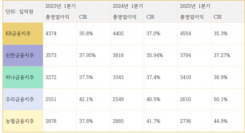 5대 금융지주 총 영업이익, 비용효율성 (단위: 십억원, %)