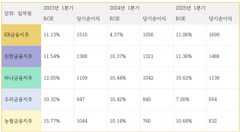 5대 금융지주 자기자본이익률(ROE) 및 당기순이익 추이 (단위: %, 십억원)