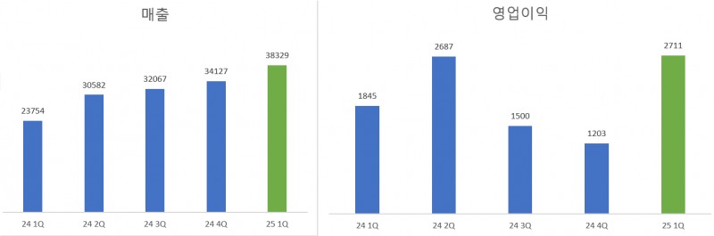 고려아연 분기별 실적 추이. 단위=억원