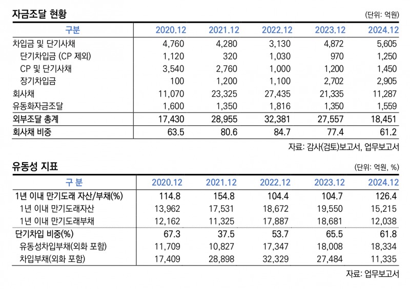 MG캐피탈 자금조달 현황 및 유동성 지표 표./자료 = 한국신용평가