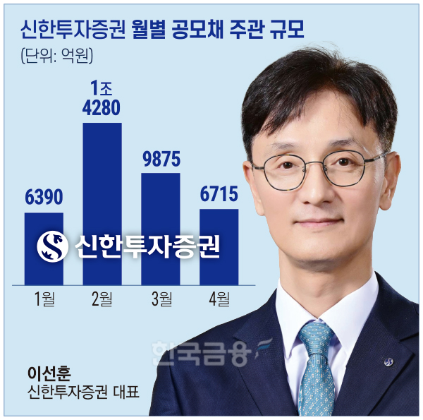 신한투자증권, 공모채 니치마켓 공략 주간실적 ‘쑥쑥’
