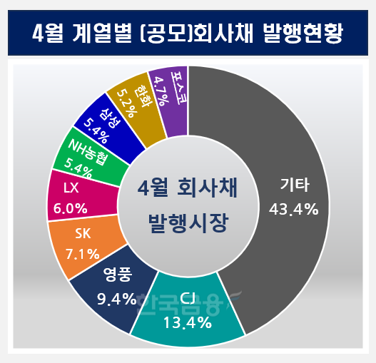 그래프 = 한국금융신문 / 데이터 출처 = 금융감독원 전자공시