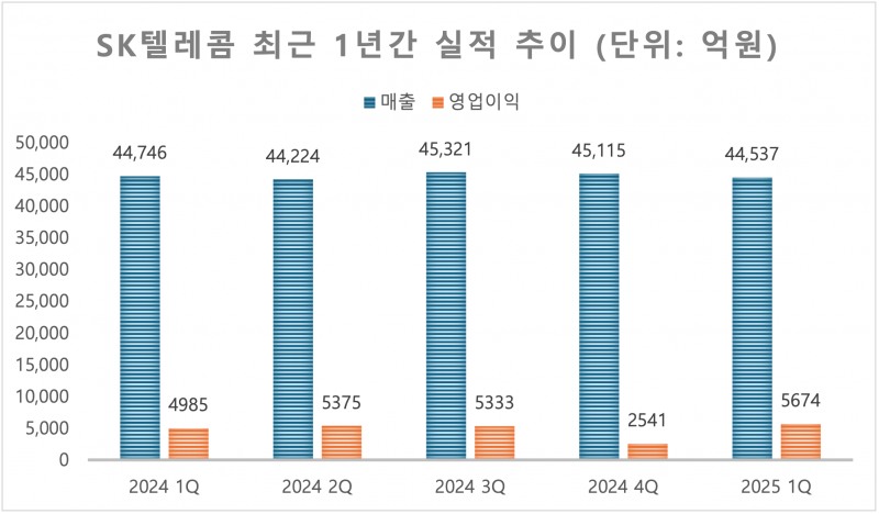 사진=SK텔레콤