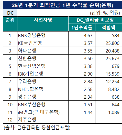 '25년 1분기 퇴직연금 1년 수익률 순위 (단위: %, 억원) / 자료=금융감독원 통합연금포털