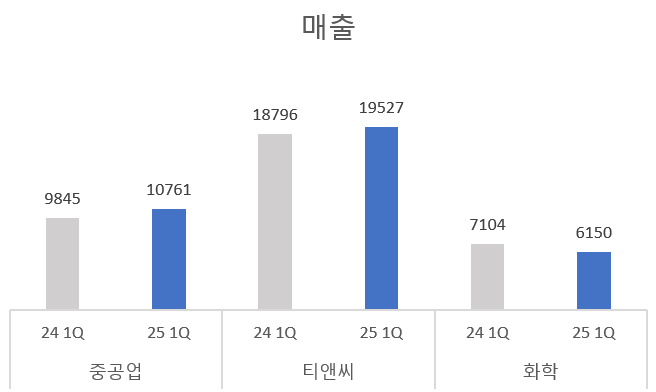 효성, 기대이상 실적...질주하는 중공업, 버티는 섬유