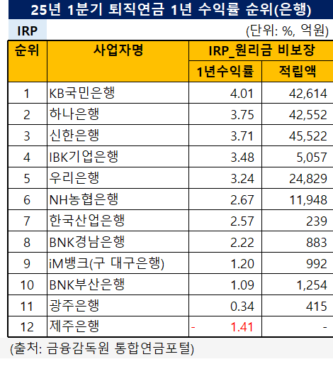 '25년 1분기 개인형IRP 퇴직연금 1년 수익률 순위 (단위: %, 억원) / 자료=금융감독원 통합연금포털