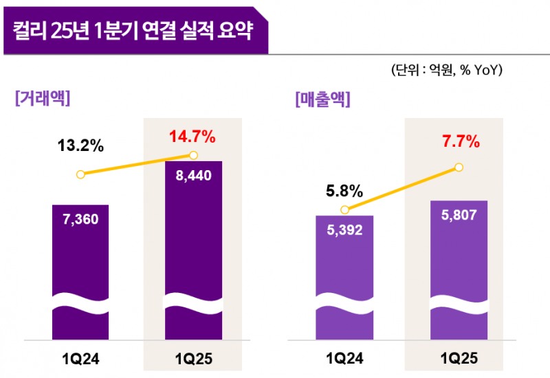 컬리가 사상 처음으로 연결기준 분기 흑자를 달성했다. /사진제공=컬리