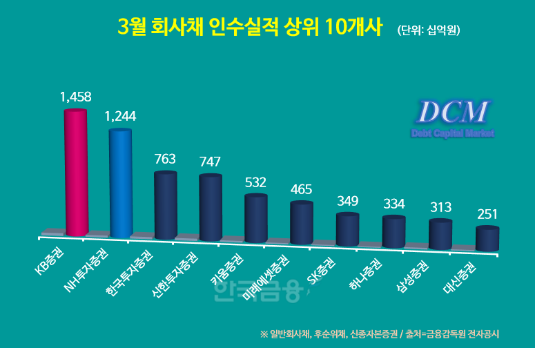 그래프 = 한국금융신문 / 자료출처 = 금융감독원 전자공시