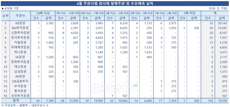 표 = 한국금융신문 / 자료출처 = 금융감독원 전자공시