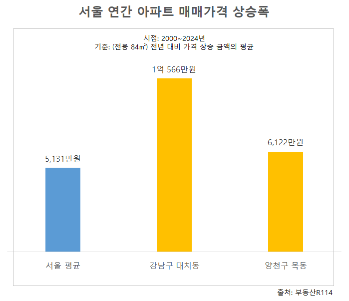 서울 연간 아파트 매매가격 상승폭./사진제공=더피알, 부동산R114