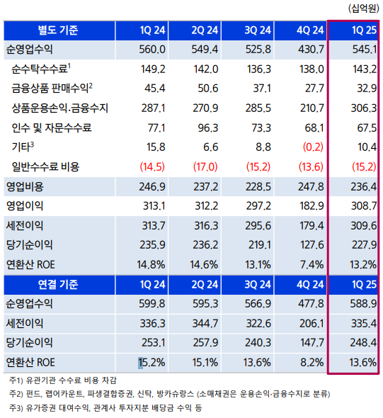 자료출처= 삼성증권 2025년 1분기 경영실적 자료(2025.05.14) 갈무리
