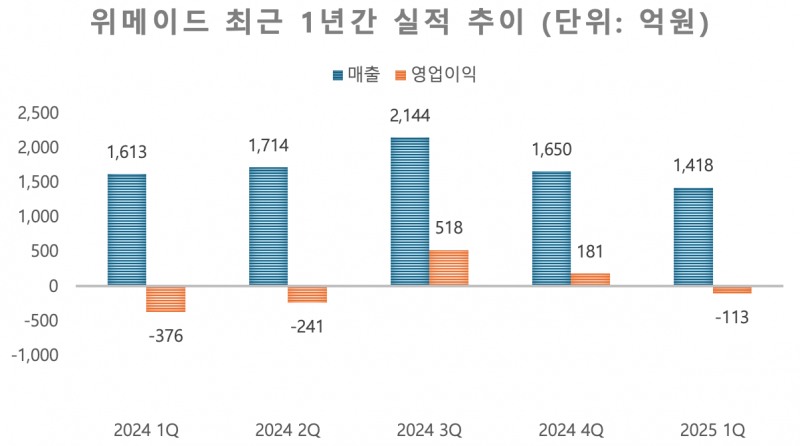 사진=위메이드