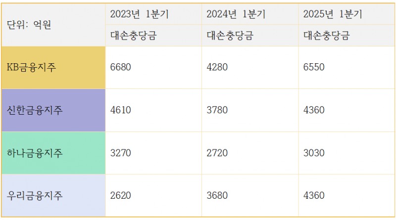 4대 금융지주 대손충당금 증감 추이 (단위: 억원)