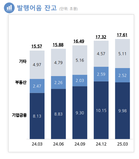 한국투자증권 발행어음 잔고 추이 / 자료출처= 한국금융지주 2025년 1분기 경영실적 자료 갈무리(2025.05.14)