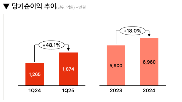메리츠증권 연결 당기순이익 / 자료출처= 메리츠금융지주 2025년 1분기 경영실적 자료 갈무리(2025.05.14)