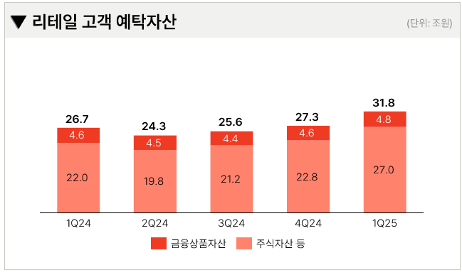 메리츠증권 리테일 고객 예탁자산 / 자료출처= 메리츠금융지주 2025년 1분기 경영실적 자료 갈무리(2025.05.14)