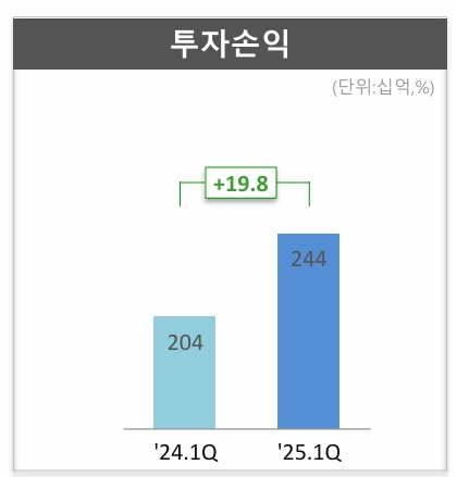 자료 = DB손보