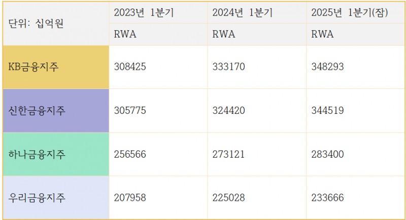 4대 금융지주 위험가중자산(RWA) 변동 추이 (단위: 십억원)