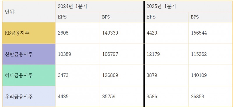 4대 금융지주 EPS 및 BPS 변동 추이 (단위: 원)