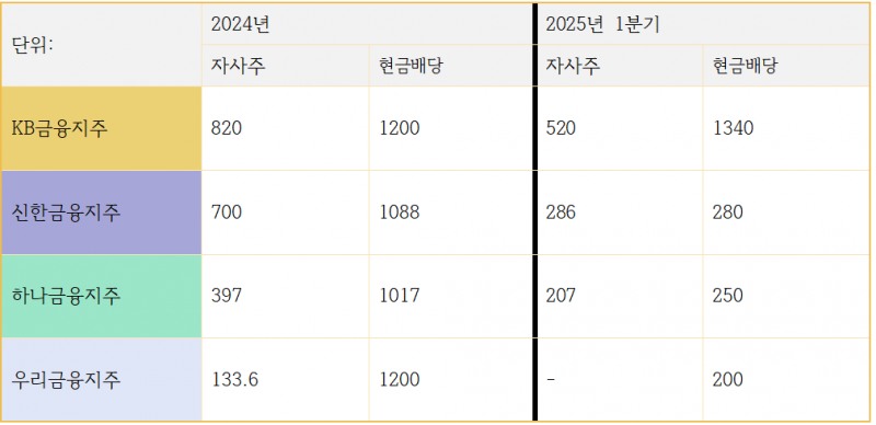 4대 금융지주 자사주 매입, 소각 및 현금배당 추이 (단위: 십억원)