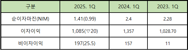 단위 : 억원, %, %p (*증감)