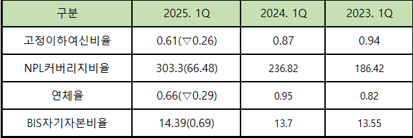 단위 : 억원, %, %p (*증감)