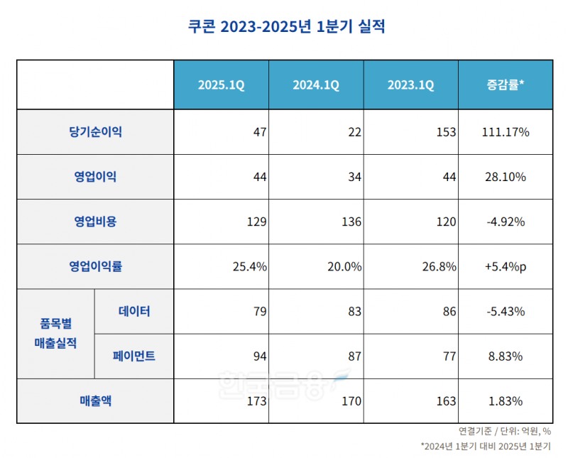 쿠콘 2023-2025년 1분기 실적 표./표 = 김다민 기자