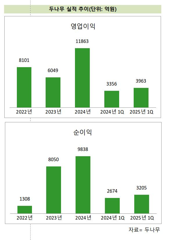 두나무 실적 추이./ 자료 = 금융감독원 전자공시시스템, 두나무