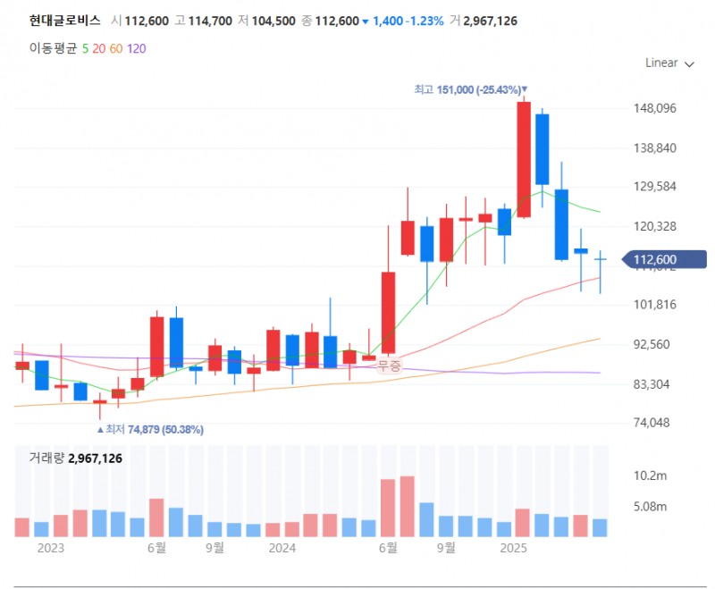 2023년 이규복 대표 취임 이후 현대글로비스 주가 추이. / 사진=네이버페이증권