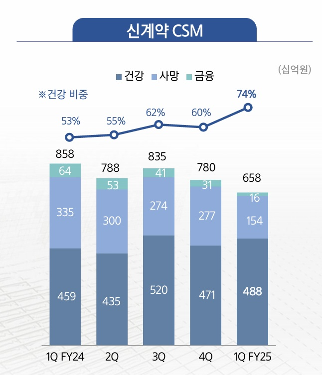 자료 = 삼성생명
