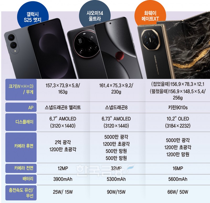 ‘신용카드 6장 두께’ 갤럭시 S25 엣지…“카메라·배터리 희생”