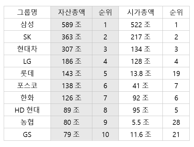 그룹별 자산총액 및 시가총액(2025.5.19),단위=원