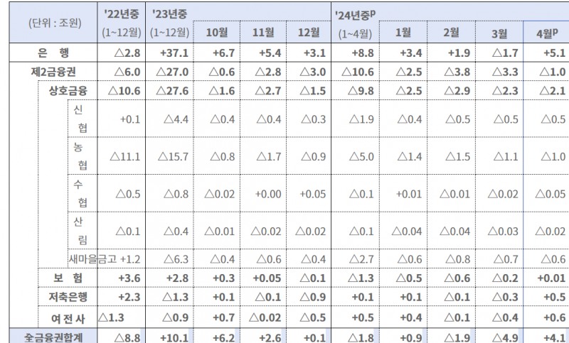 업권별 가계대출 증감 추이 (단위: 조원) / 자료=금융위원회