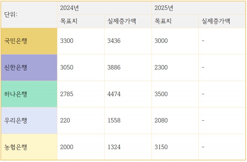 5대은행 가계대출 관리 목표치 및 실제 증가액 추이 (단위: 십억원)