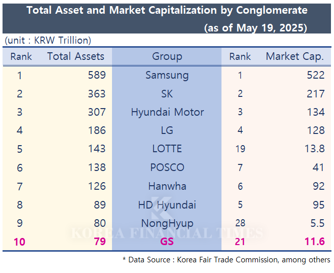 GS Group Ranks 10th in Business Circles, but Only 21st in Market Capitalization…Has Its Growth Strategy Hit a Limit?