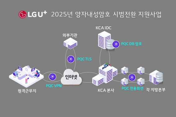 LG유플러스는 한국방송통신전파진흥원(KCA) 주요 시스템에 양자내성암호 기반 보안 체계를 적용한다고 20일 밝혔다. 사진은 LG유플러스가 수행하는 2025년 KCA 양자내성암호 시범전환 지원사업의 개념도. / 사진=LG유플러스
