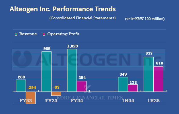 Graph=Korea Financial Times / Data Source=Financial Supervisory Service e-disclosure