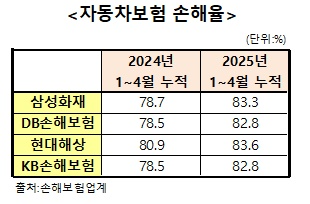 자동차보험 4월 손해율 83.2% 지속 증가세…올해 적자 수순