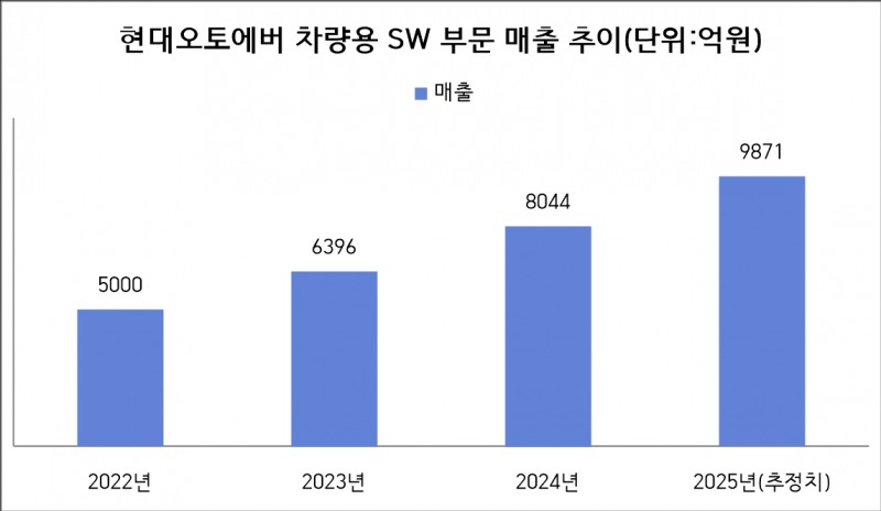 현대차 자율주행 전략 변화…애매해진 현대오토에버 김윤구