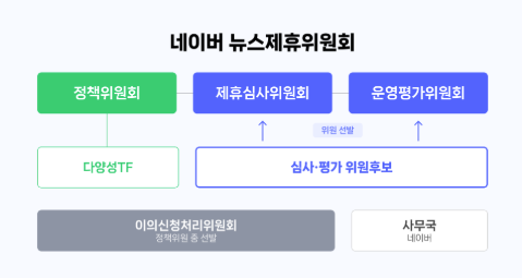 네이버가 23일 언론사 제휴 모델을 제시하고 운영하는 ‘네이버 뉴스제휴위원회’를 6월 중 출범시킨다고 밝혔다. / 사진=네이버