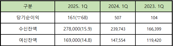 케이뱅크 실적 추이 / 단위 : 억 원, %