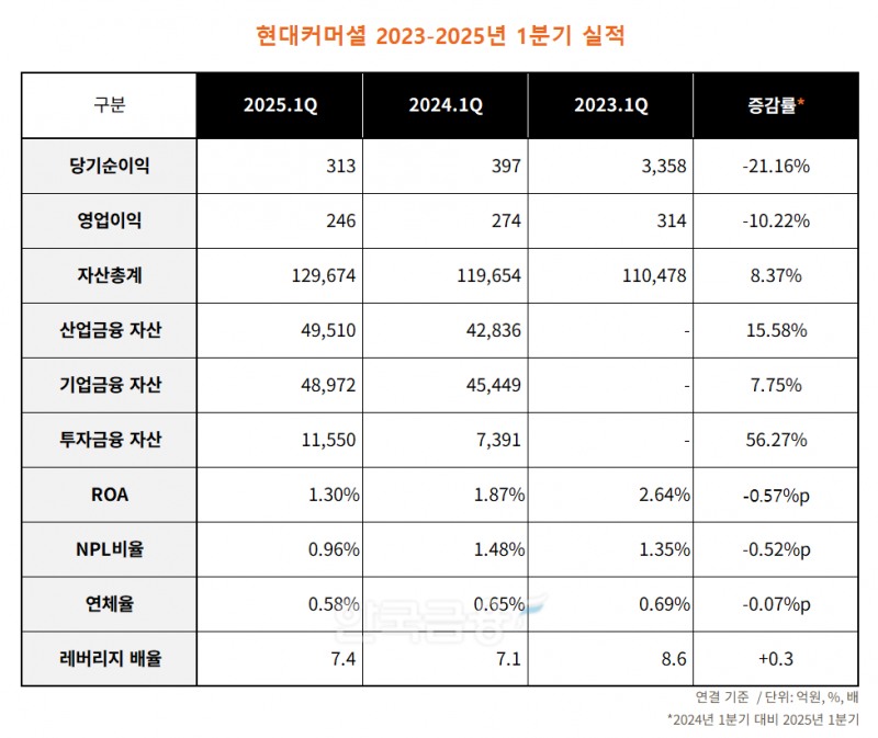 현대커머셜 2023-2025년 1분기 실적 표./표 = 김다민 기자