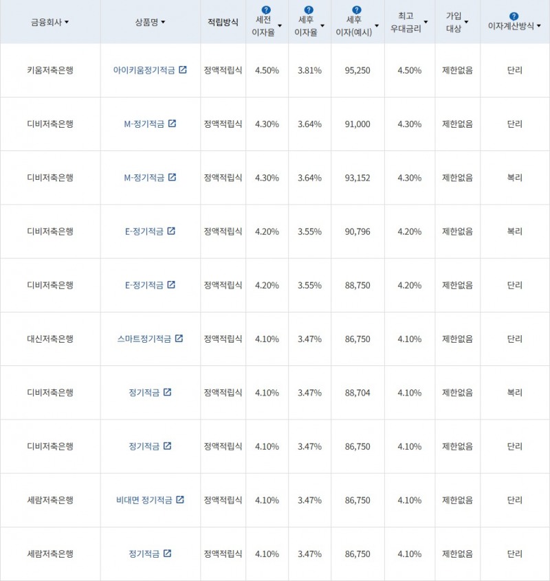 자료 = 금융감독원(10만원씩 24개월 적립 시)